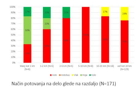Način potovanja na delo glede na oddaljenost
